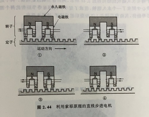 直線步進電機的原理及優勢 直線步進電機的原理及優勢