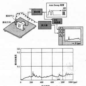 步進(jìn)電機(jī)怎么樣測量噪音和振動 步進(jìn)電機(jī)怎么樣測量噪音和振動