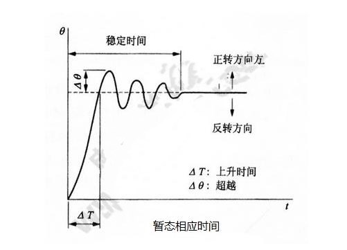 步進電機的基本特性：靜態、動態、暫態特性