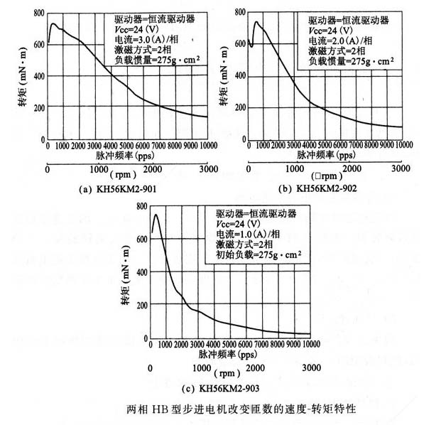 怎么樣增加步進電機動態轉矩 怎么樣增加步進電機動態轉矩